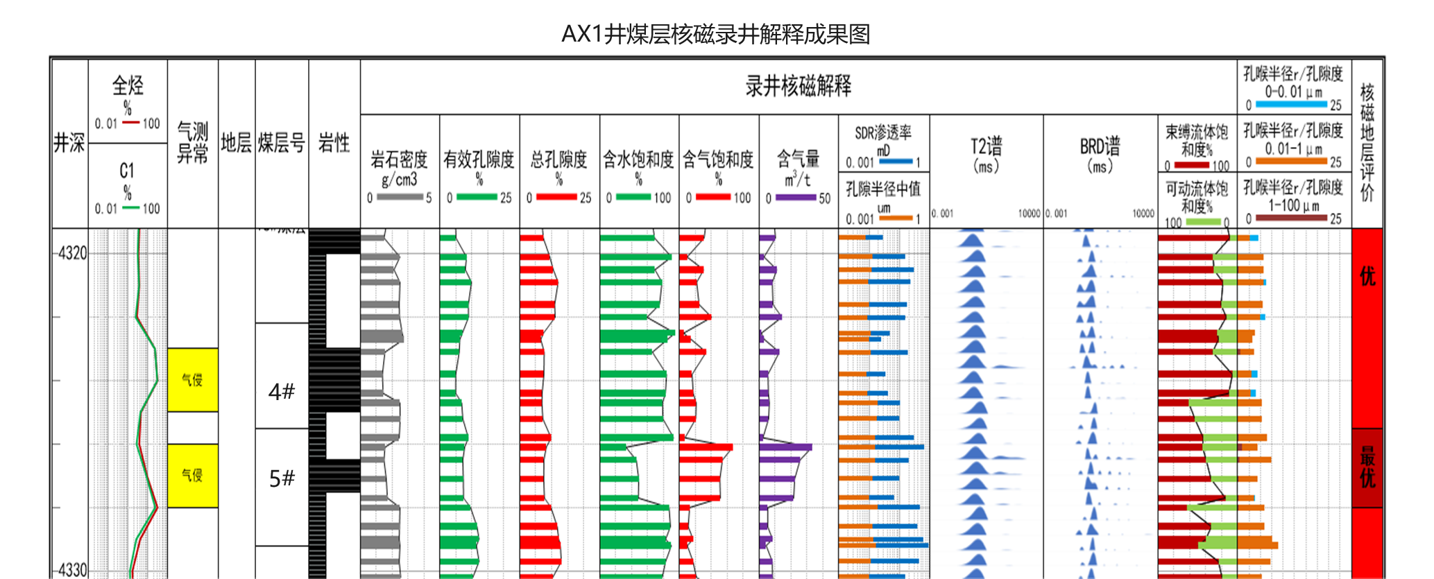现场快测、精准高效! 公海赌船官网SKNM12实现煤层气储层急剧评价(图8)